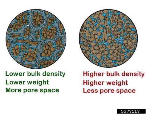 density of compacted vs excavated soil|why is bulk density important.